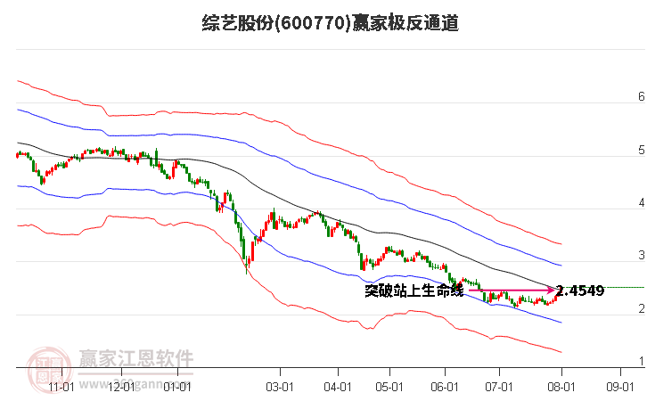 600770综艺股份赢家极反通道工具