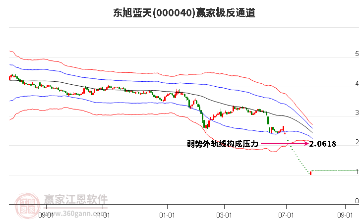 000040东旭蓝天赢家极反通道工具