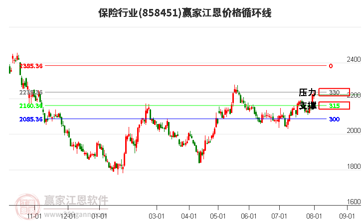 保险行业江恩价格循环线工具