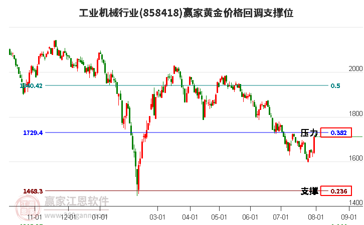 工业机械行业黄金价格回调支撑位工具