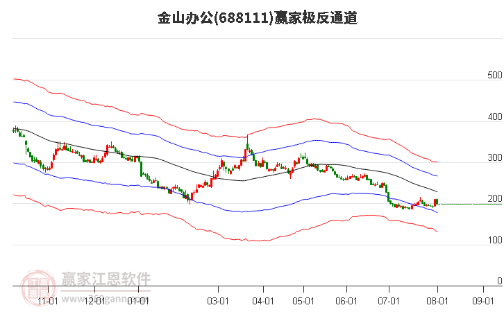 688111金山办公赢家极反通道工具