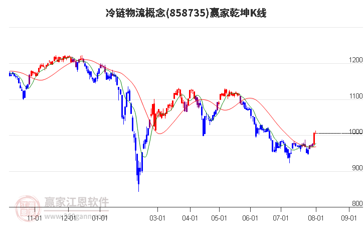 858735冷链物流赢家乾坤K线工具