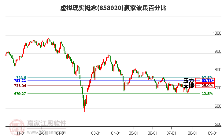 虚拟现实概念波段百分比工具