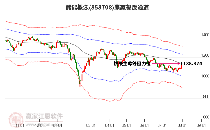 858708储能赢家极反通道工具