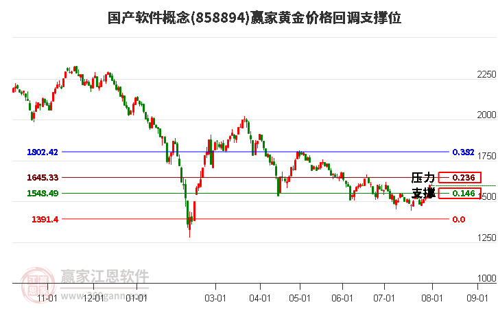 国产软件概念黄金价格回调支撑位工具