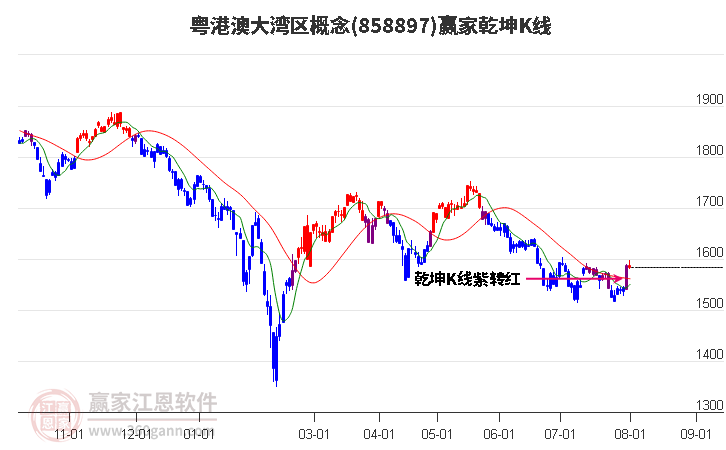 858897粤港澳大湾区赢家乾坤K线工具