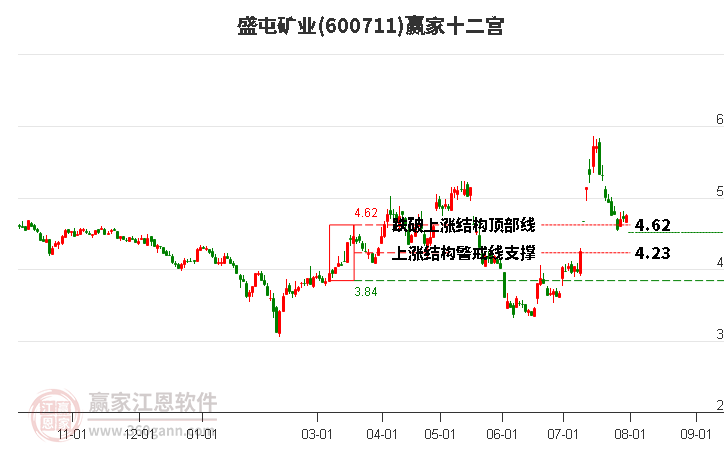 600711盛屯矿业赢家十二宫工具