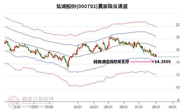 盐湖股份