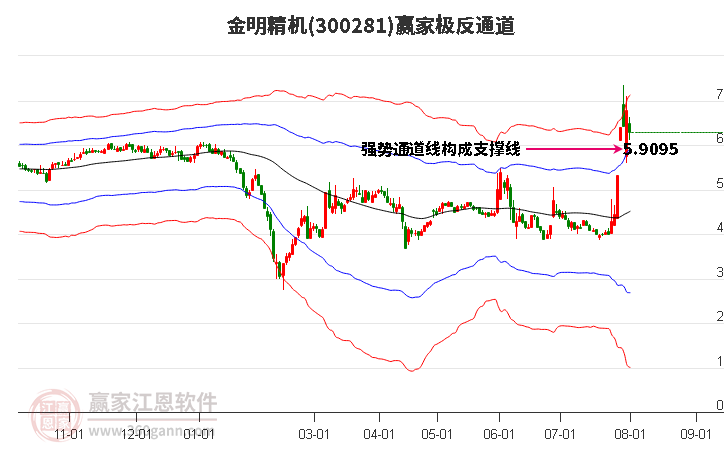 300281金明精机赢家极反通道工具