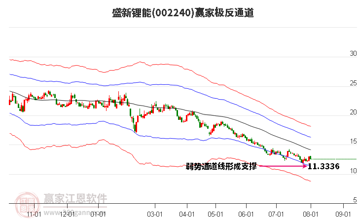 002240盛新锂能赢家极反通道工具