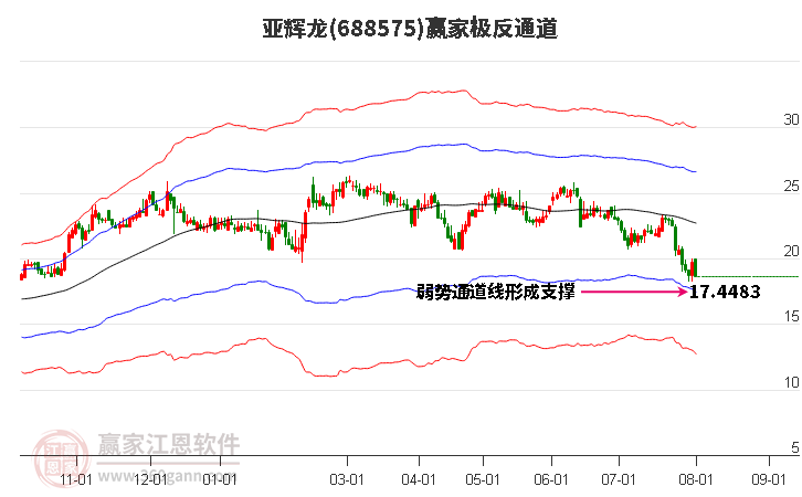 688575亚辉龙赢家极反通道工具