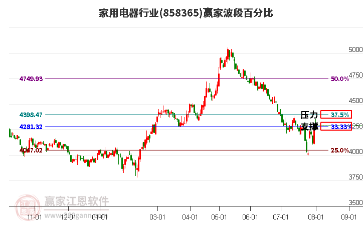 家用电器行业波段百分比工具