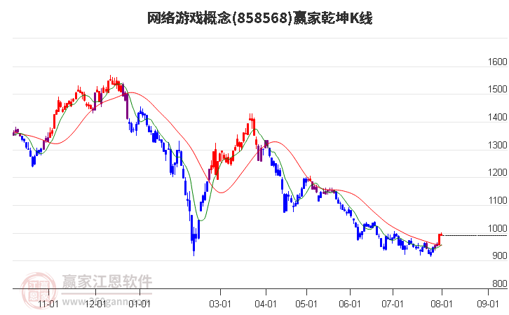 858568网络游戏赢家乾坤K线工具