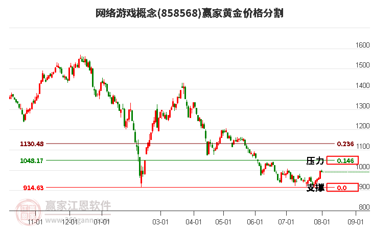 网络游戏概念黄金价格分割工具