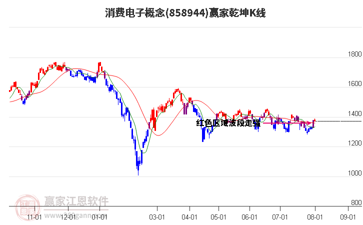 858944消费电子赢家乾坤K线工具