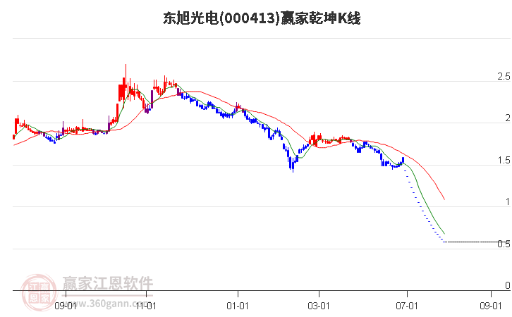 000413东旭光电赢家乾坤K线工具