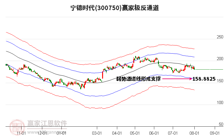 宁德时代