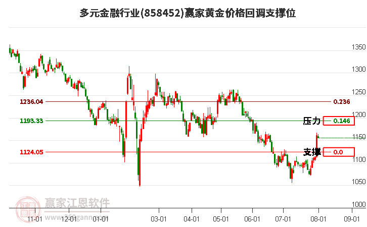 多元金融行业黄金价格回调支撑位工具