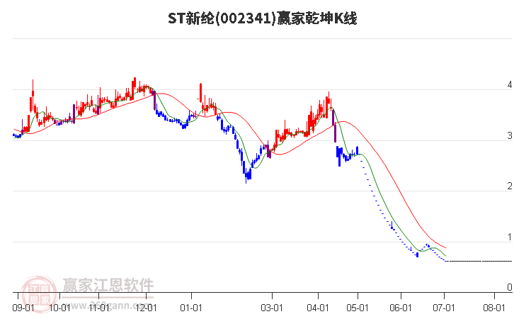 002341ST新纶赢家乾坤K线工具