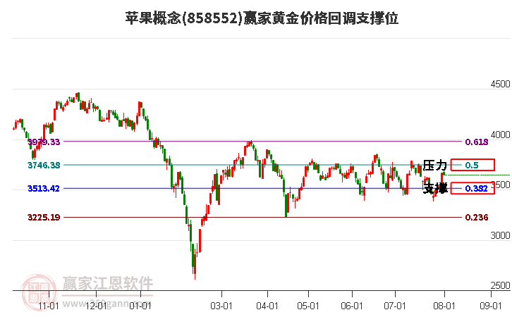 苹果概念黄金价格回调支撑位工具