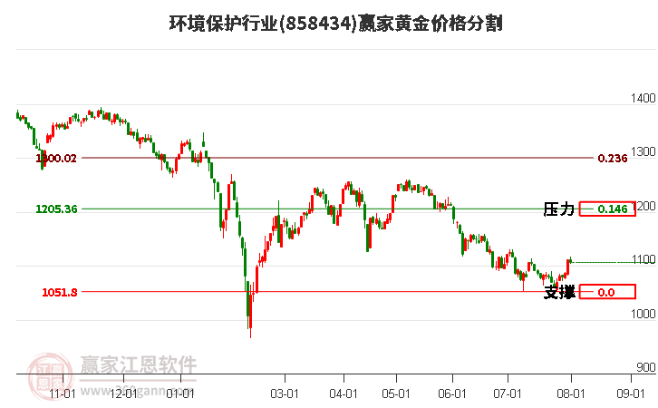 环境保护行业黄金价格分割工具