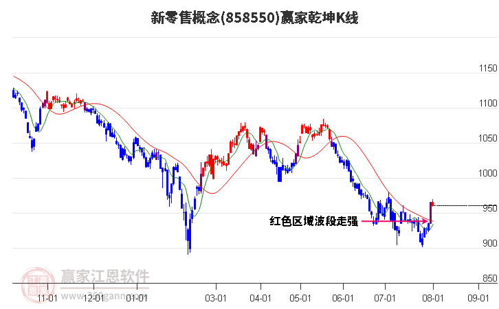 858550新零售赢家乾坤K线工具