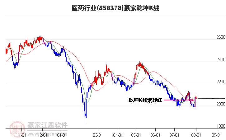 858378医药赢家乾坤K线工具