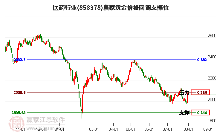 医药行业黄金价格回调支撑位工具