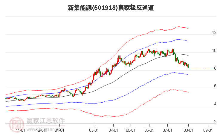 601918新集能源赢家极反通道工具