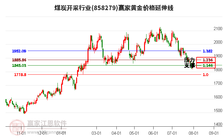 煤炭开采行业黄金价格延伸线工具