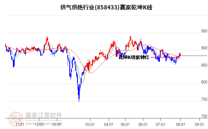 858433供气供热赢家乾坤K线工具