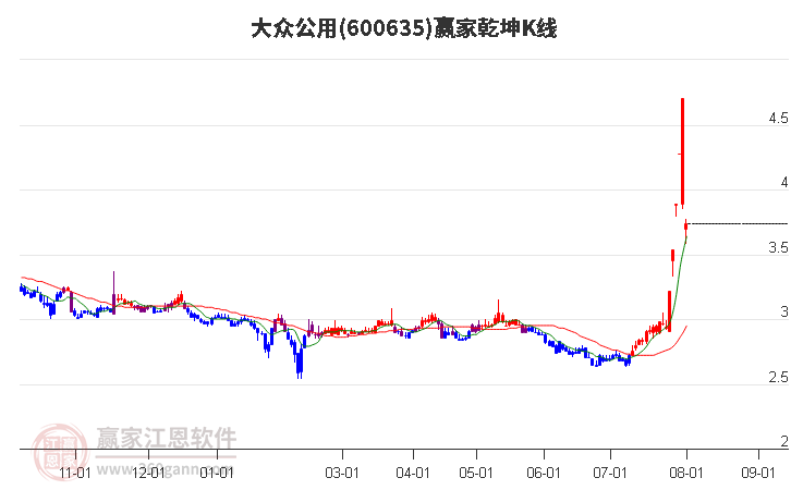 600635大众公用赢家乾坤K线工具