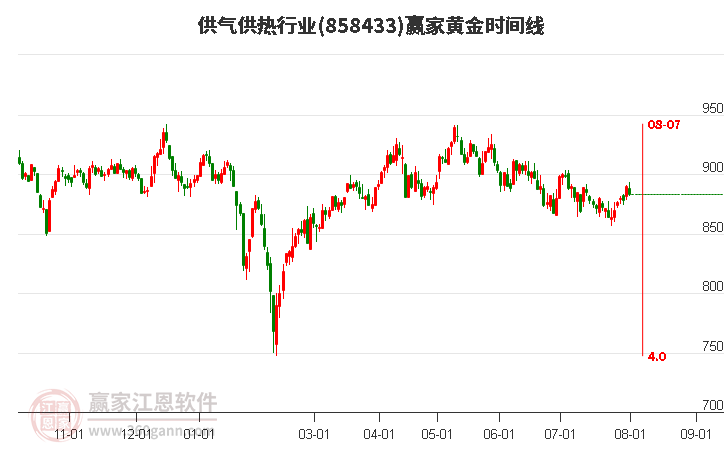 供气供热行业黄金时间周期线工具