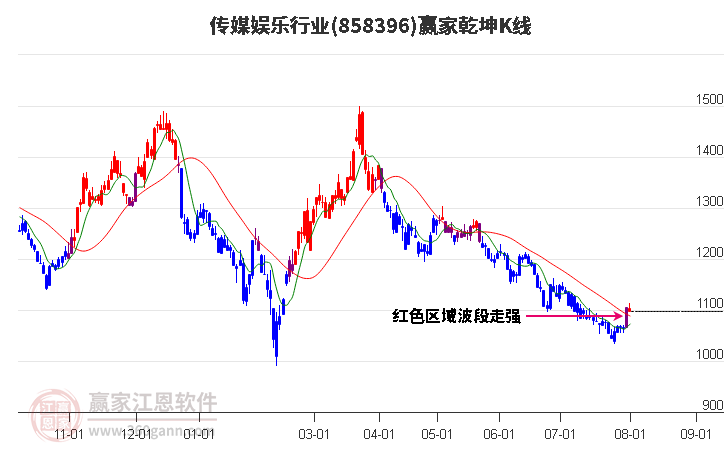 858396传媒娱乐赢家乾坤K线工具