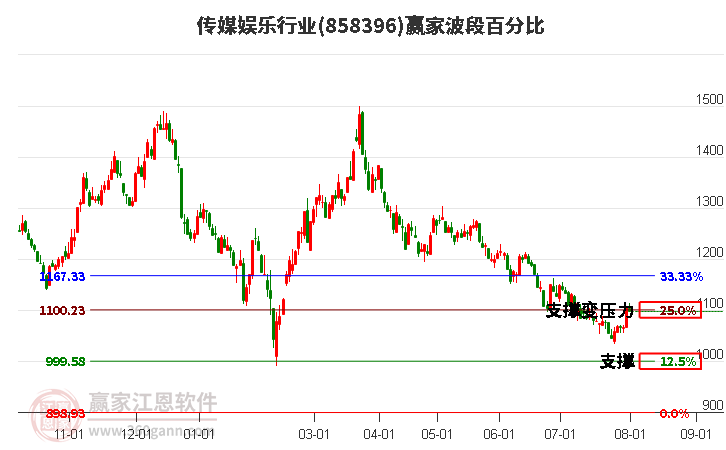 传媒娱乐行业波段百分比工具