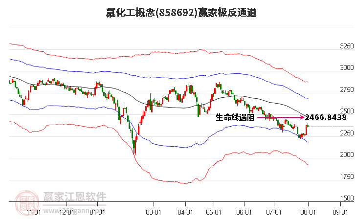 858692氟化工赢家极反通道工具