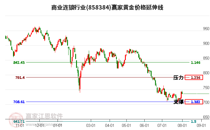 商业连锁行业黄金价格延伸线工具