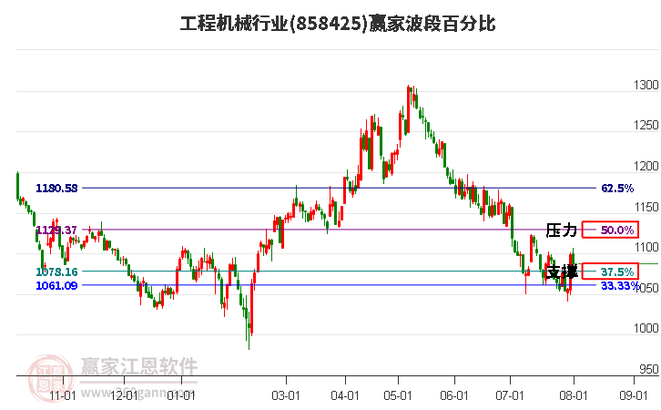 工程机械行业波段百分比工具