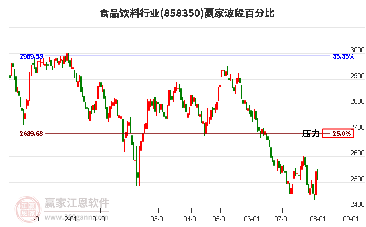 食品饮料行业波段百分比工具