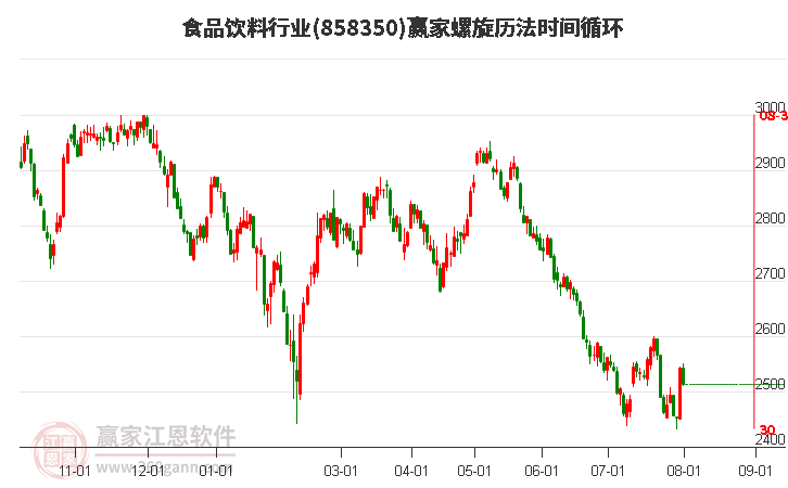 食品饮料行业螺旋历法时间循环工具