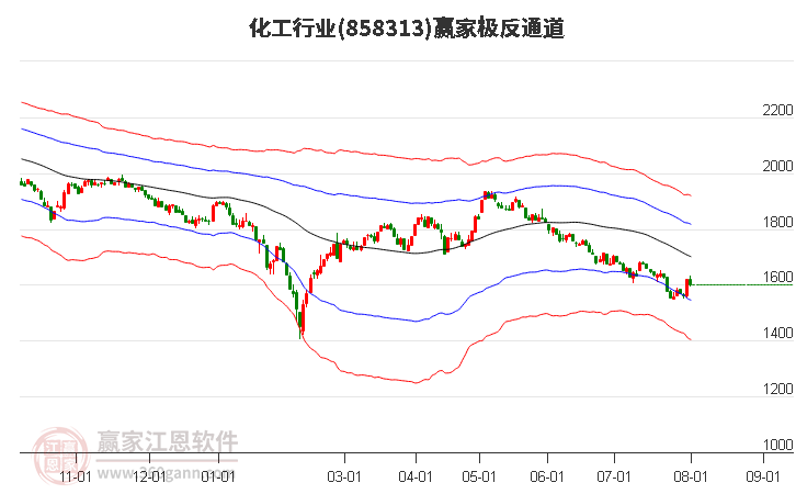 858313化工赢家极反通道工具