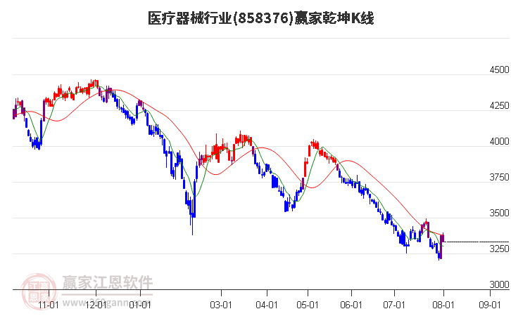 858376医疗器械赢家乾坤K线工具