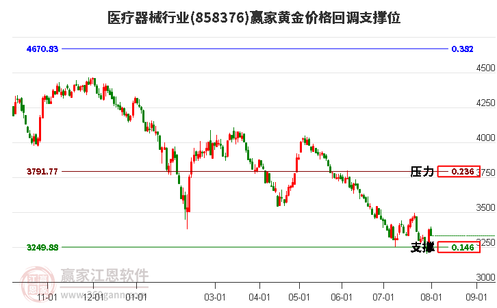 医疗器械行业黄金价格回调支撑位工具