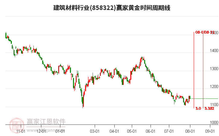 建筑材料行业黄金时间周期线工具