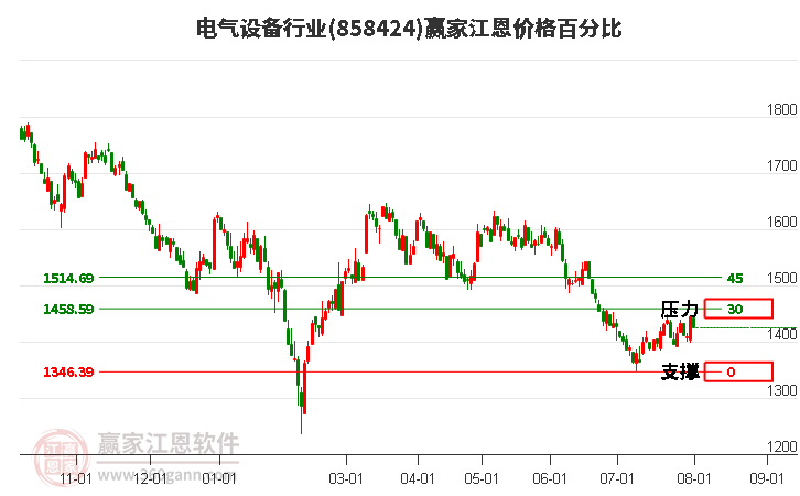 电气设备行业江恩价格百分比工具