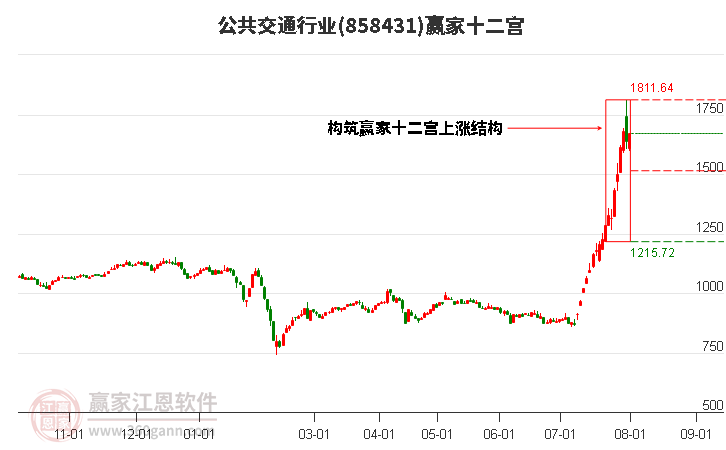 858431公共交通赢家十二宫工具