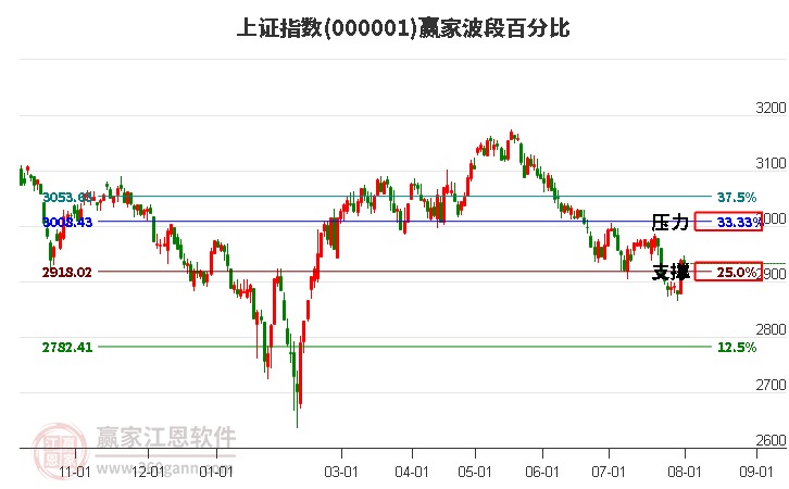 沪指赢家波段百分比工具