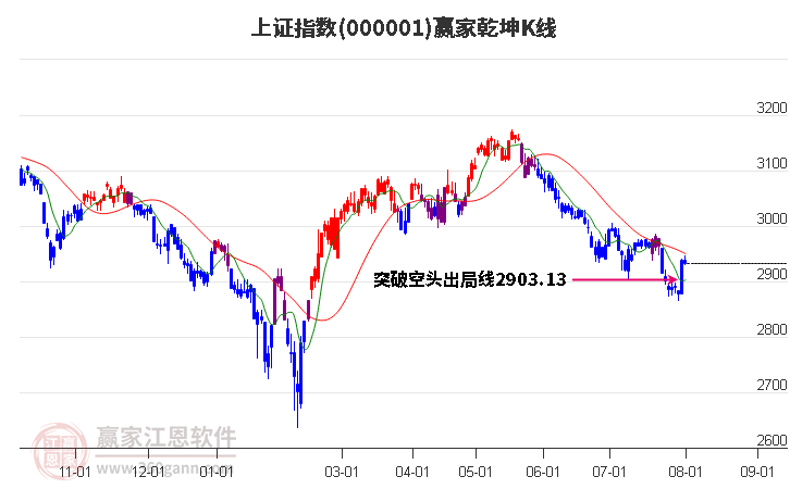 沪指赢家乾坤K线工具