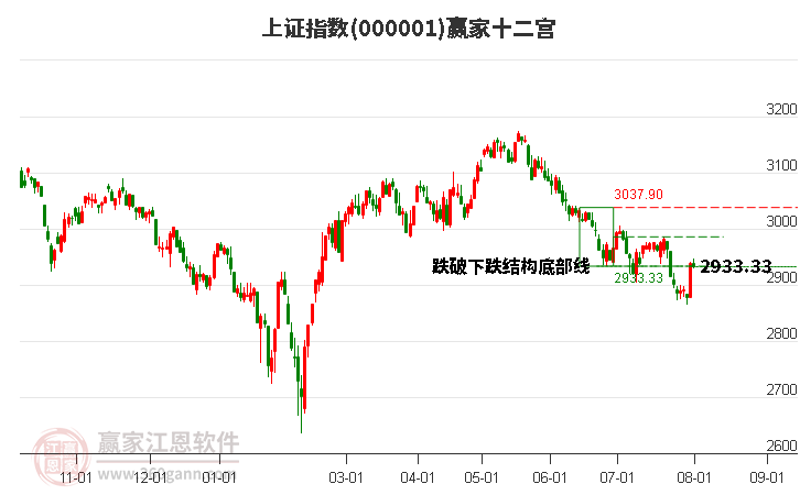 沪指赢家十二宫工具