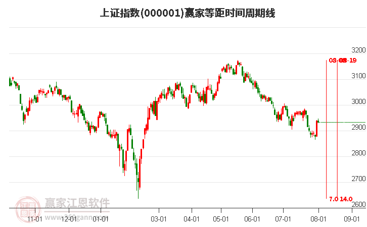 沪指赢家等距时间周期线工具